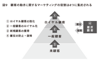 2-6-9：一度購入した方も、相当の確率で離反する