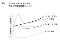 2-6-10：ウォルマート「EDLP（毎日安い）」戦略はなぜ成功したか