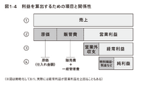 2-6-16：マーケターが把握しておくべき利益の全体構造