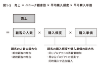 2-6-17：売上の方程式　ー3つの基本変数