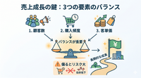 2-6-18：継続的な売上成長：3つの変数のバランスが重要
