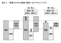 2-6-23：利益性へのダブルインパクト