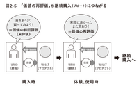 2-6-24：実使用後に起こる「価値の再評価」のメカニズム