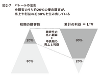2-6-26：「パレートの法則」「1：5の法則」「5：25の法則」