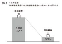 2-6-26：「パレートの法則」「1：5の法則」「5：25の法則」