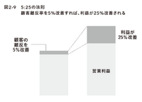 2-6-26：「パレートの法則」「1：5の法則」「5：25の法則」
