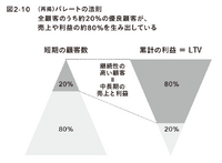 2-6-27：パレートの法則　ー利益は上位集中する