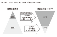 2-6-28：良い売上をもたらす顧客を育成する ー ロクシタンの事例