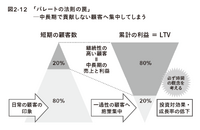 2-6-28：良い売上をもたらす顧客を育成する ー ロクシタンの事例