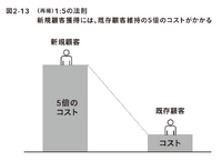 2-6-30：1：5の法則　ー新規顧客獲得のコストは既存顧客維持の5倍