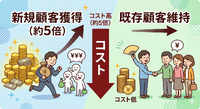 2-6-30：1：5の法則　ー新規顧客獲得のコストは既存顧客維持の5倍