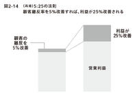 2-6-31：5：25の法則　ー離反を5%改善すると利益が25%改善する
