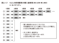2-6-32：継続型ビジネスの顧客離反