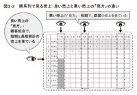 2-6-34：「良い売上」はLTVが高い　ー時間軸で見る売上と利益