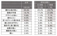 2-5-28：ロイヤル顧客が重視するスニーカーの重視点は？