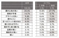 2-5-28：ロイヤル顧客が重視するスニーカーの重視点は？