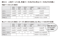 2-6-36：継続購入型ビジネスの最重要指標　ーLTV