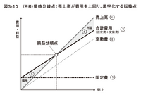 2-6-39：損益分岐点とLTVとの関係性②：ロイヤル顧客が損益分岐点達成をけん引する