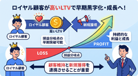 2-6-39：損益分岐点とLTVとの関係性②：ロイヤル顧客が損益分岐点達成をけん引する