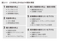 2-6-40：LTVを向上させる6つの重点項目：利益を最大化する戦略