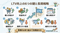 2-6-40：LTVを向上させる6つの重点項目：利益を最大化する戦略