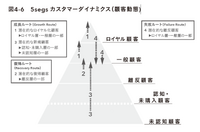 2-6-44：5segsのカスタマーダイナミクス分析