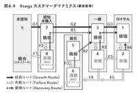 2-6-46：9segsカスタマーダイナミクスにおける3つの成長ルート