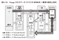 2-6-46：9segsカスタマーダイナミクスにおける3つの成長ルート