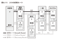2-6-46：9segsカスタマーダイナミクスにおける3つの成長ルート