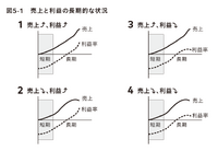 2-6-52：「売上至上主義」は、短期思考に陥る