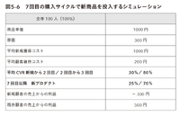 2-6-55：新商品の成長の罠「ミルフィーユの崩壊」