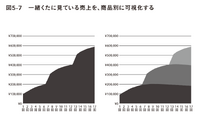 2-6-55：新商品の成長の罠「ミルフィーユの崩壊」