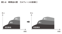 2-6-55：新商品の成長の罠「ミルフィーユの崩壊」