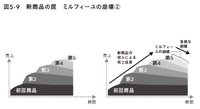 2-6-55：新商品の成長の罠「ミルフィーユの崩壊」