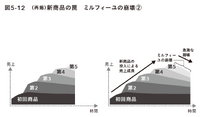 2-6-56：シミュレーションで考える「伸びの限界」