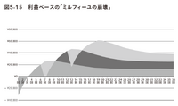 2-6-59：利益ベースでみるミルフィーユ構造