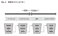 2-6-62：THE MODELと良い売上はどう関連するか
