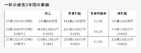 2-6-68：特別対談：「一休.com」における良い売上の最大化