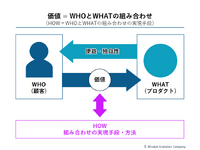 2-1-8：HOWは、WHOとWHATの組み合わせを実現する手段