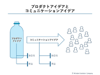 2-1-9：プロダクトのアイデアとコミュニケーションのアイデアは異なる