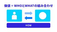 2-1-8：HOWは、WHOとWHATの組み合わせを実現する手段