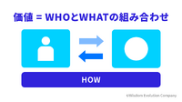 2-1-8：HOWは、WHOとWHATの組み合わせを実現する手段