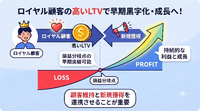 2-6-39：損益分岐点とLTVとの関係性②：ロイヤル顧客が損益分岐点達成をけん引する