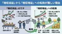 2-6-60：「増収減益」から「増収増益」への転換が難しい理由
