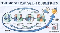 2-6-62：THE MODELと良い売上はどう関連するか