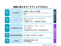 1-2-3：5つのステップからなるマーケティングプロセス