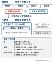 すべてを重要としたのに、なぜ仕事が進まないのか　―罠2：優先順位の不在