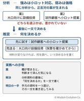 フレームワークは埋まったのに、戦略がない　－罠3：分析と決断の混同