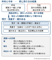去年の勝ちパターンが、今年も通用するとは限らない　－罠6：成功体験の固定化