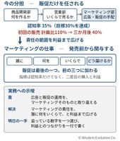 マーケティング部が、広告の手配部門になっている　―罠7：販促とマーケティングの混同